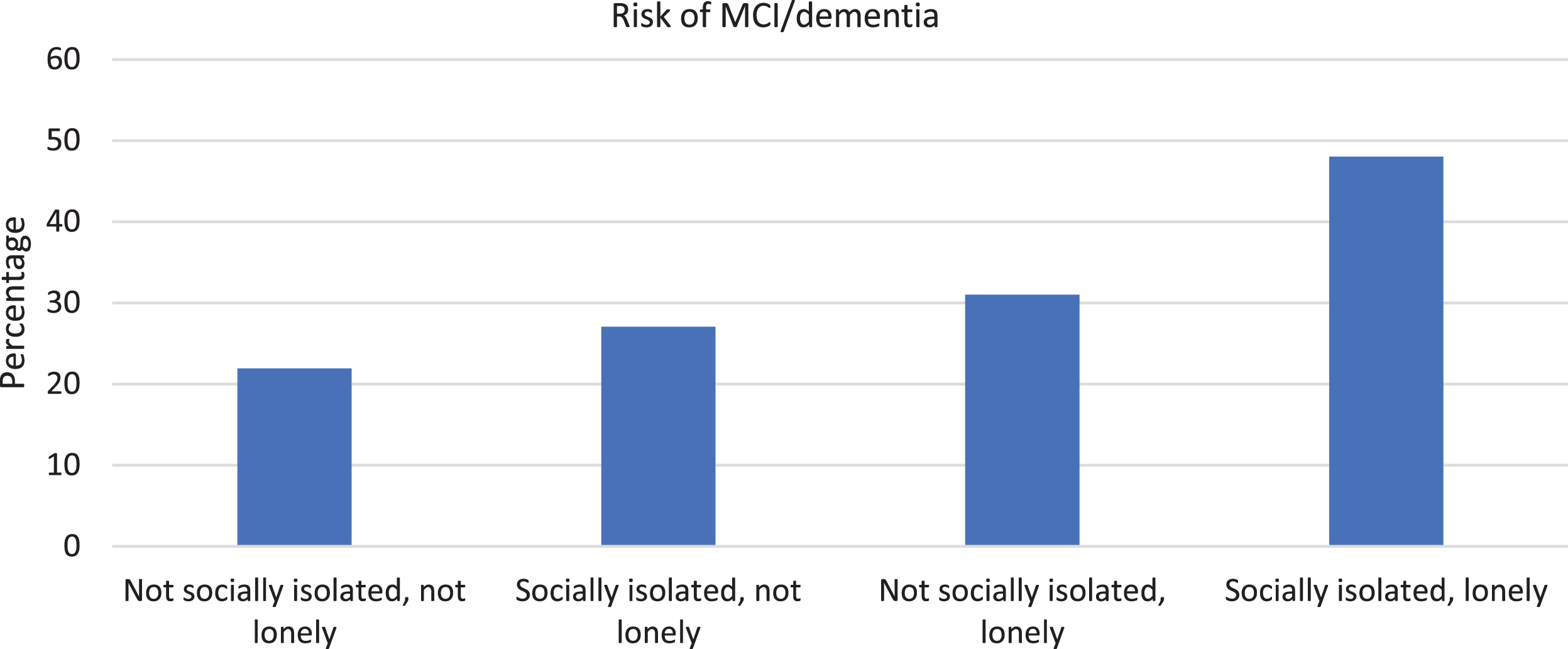 Social Connectivity is Related to Mild Cognitive Impairment and ...