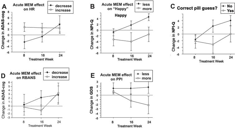 Using Biomarkers to Predict Memantine Effects in Alzheimer’s Disease: A ...