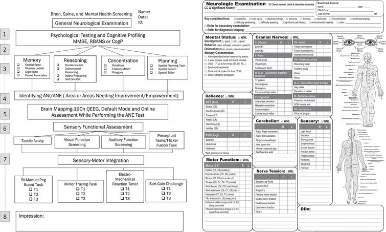 A Proposed Brain-, Spine-, and Mental- Health Screening Methodology ...