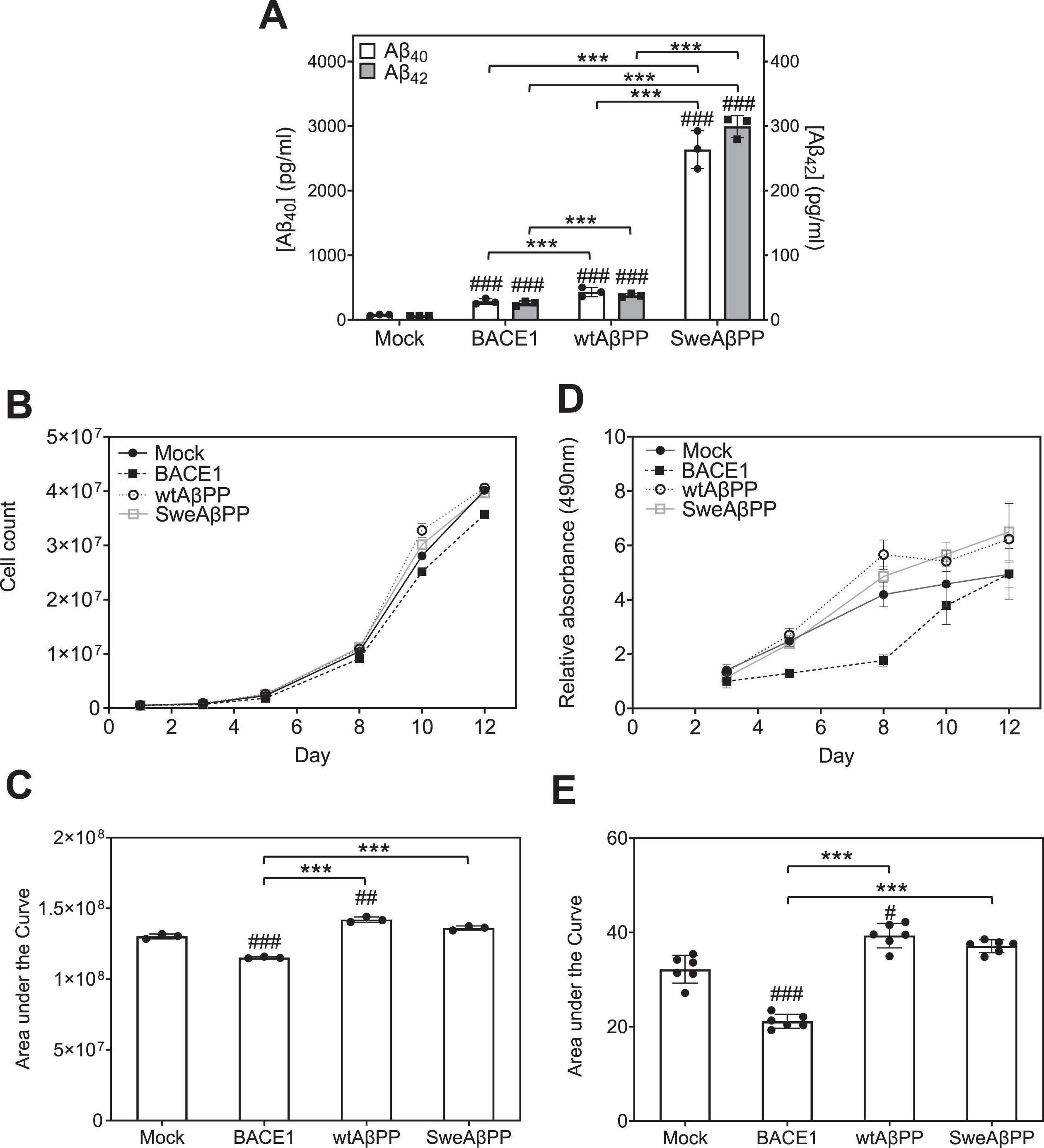 BACE1 Overexpression Reduces SH-SY5Y Cell Viability Through a Mechanism ...