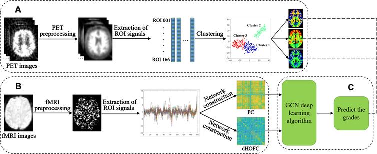 Predicting Brain Amyloid-β PET Grades with Graph Convolutional Networks ...