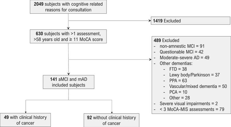 Cancer History Is Associated with Slower Speed of Cognitive Decline in ...