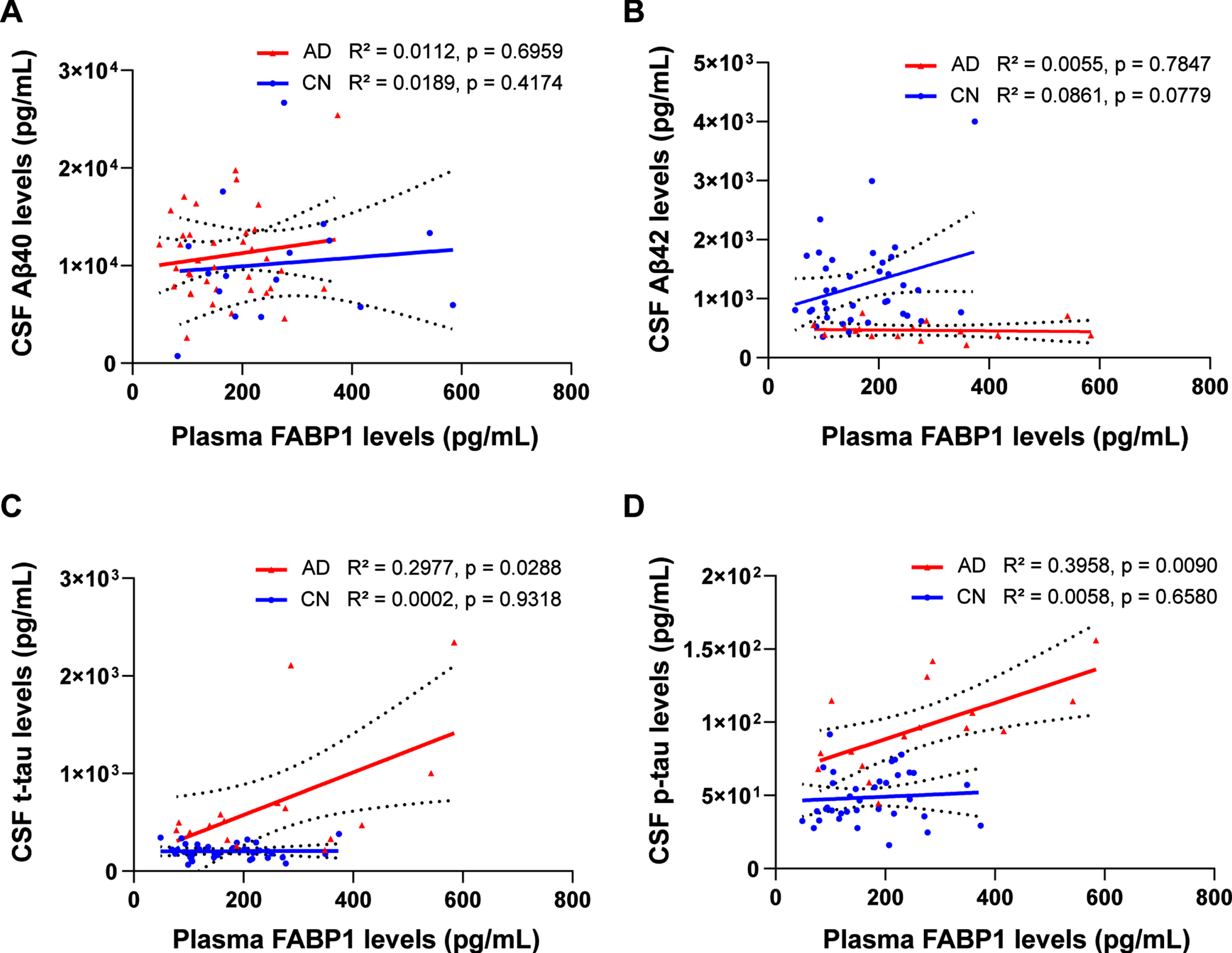 The Correlations Of Plasma Liver-Type Fatty Acid-Binding Protein With ...