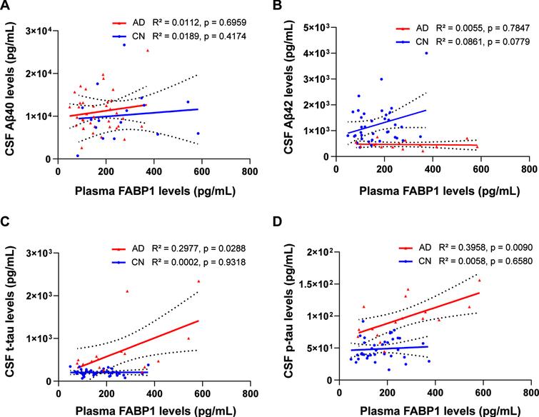 The Correlations Of Plasma Liver Type Fatty Acid Binding Protein With Amyloid β And Tau Levels