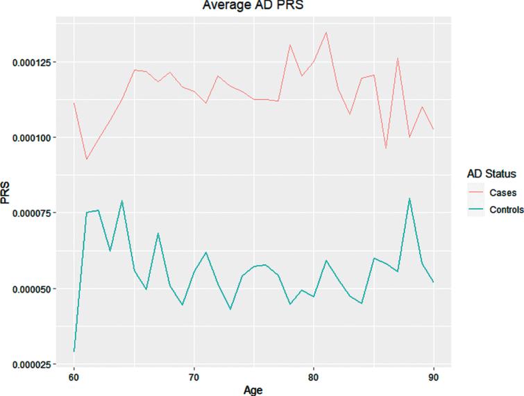 polygenic-risk-scores-in-alzheimer-s-disease-genetics-methodology