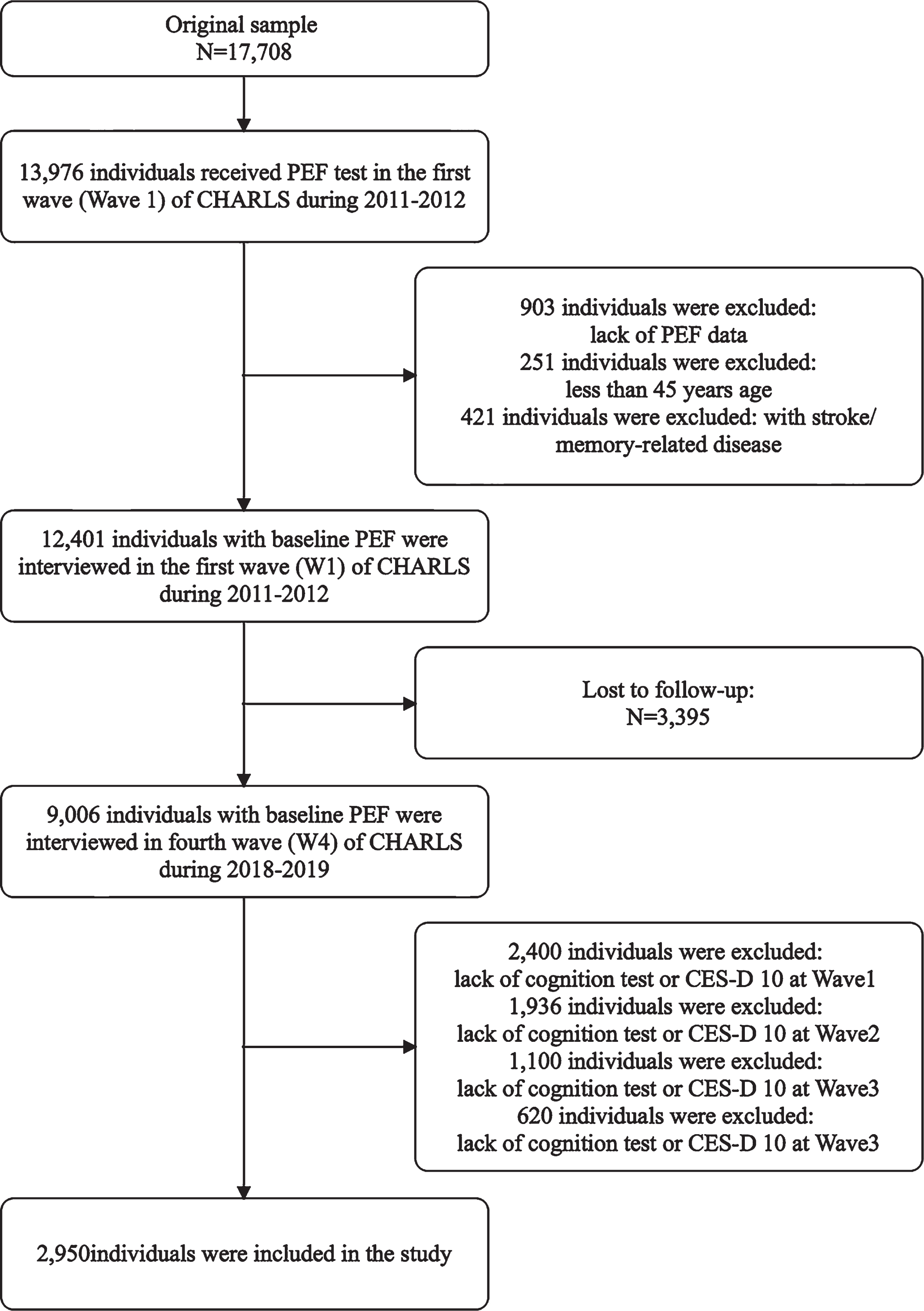 Association of Peak Expiratory Flow with Cognitive Function in the