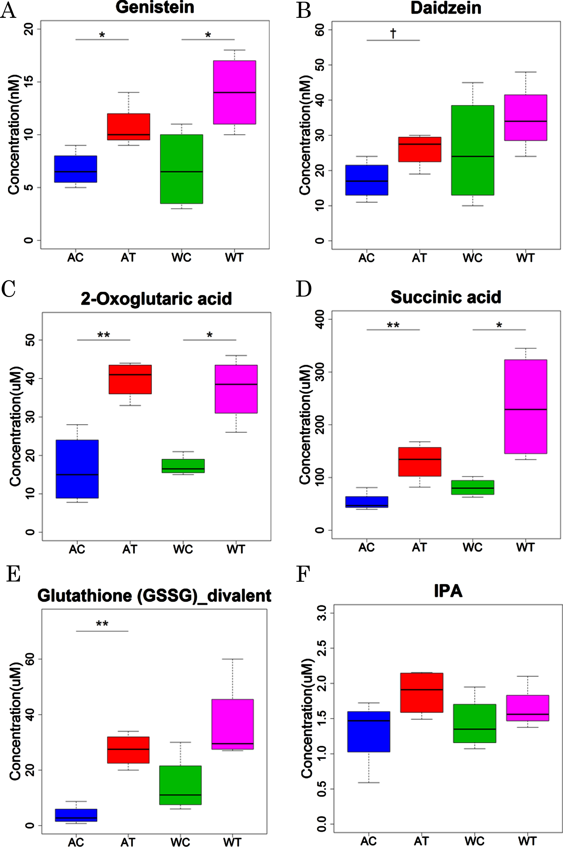 Bifidobacterium Breve MCC1274 Supplementation Increased The Plasma ...