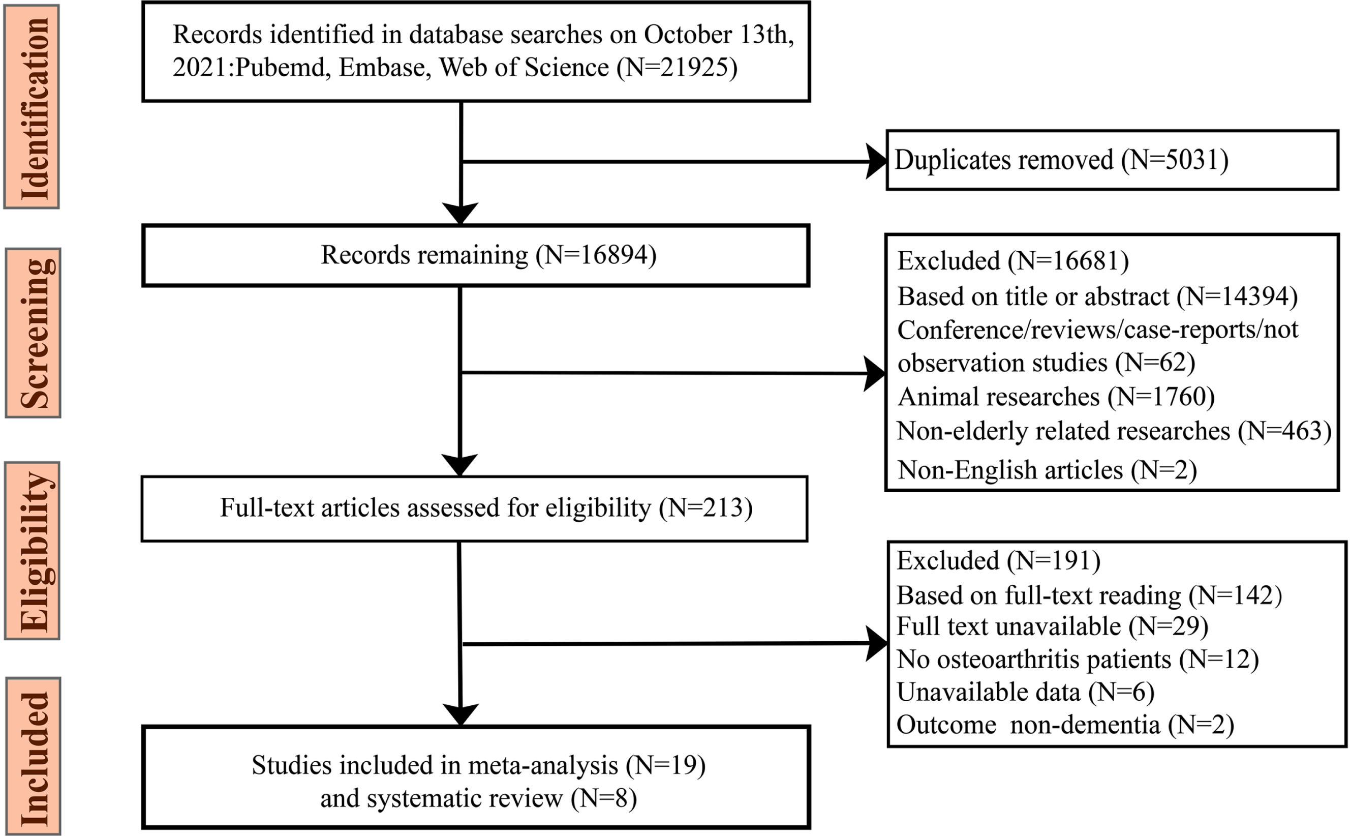 The Association Between Osteoarthritis with Risk of Dementia and ...