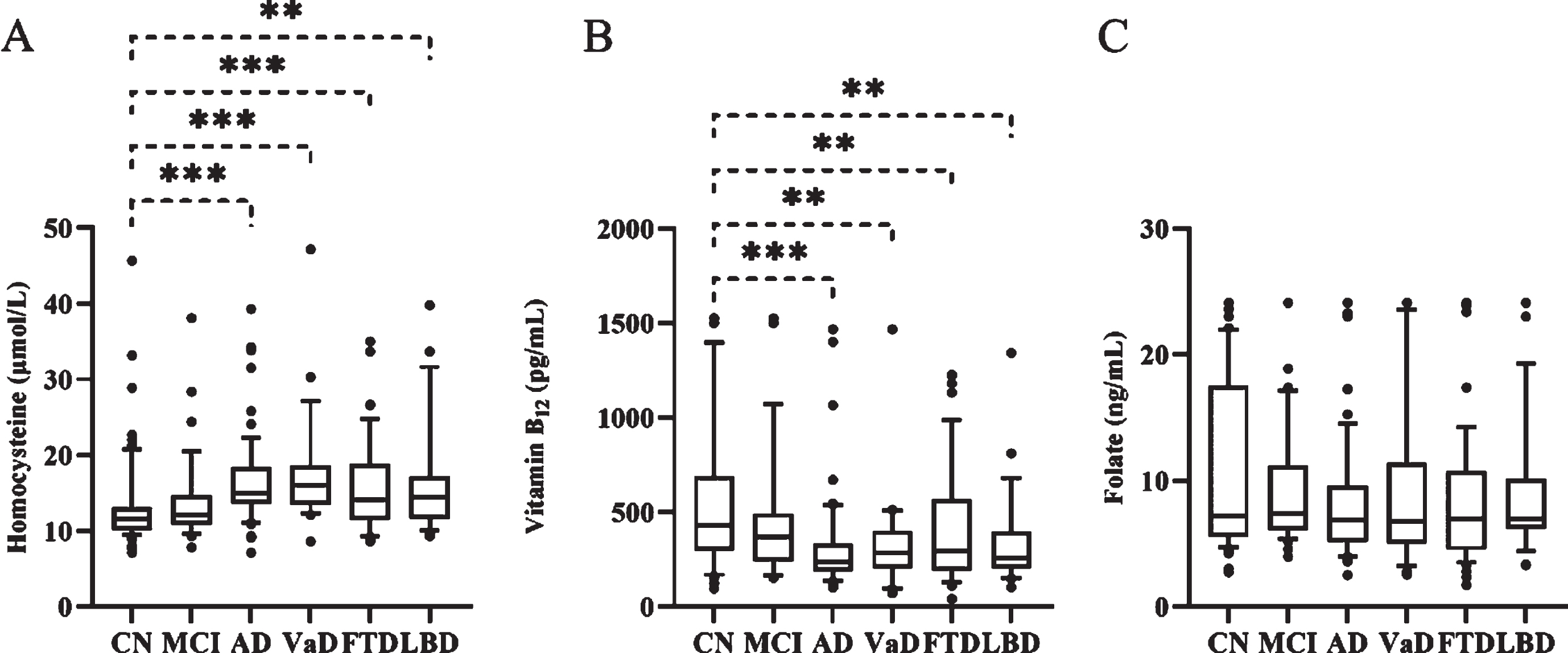 Serum Homocysteine, Vitamin B 12, Folate, And Their Association With ...