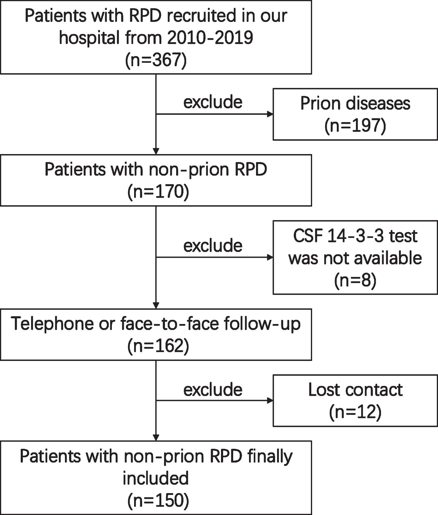 Clinical Correlates of Cerebrospinal Fluid 14-3-3 Protein in Non-Prion ...