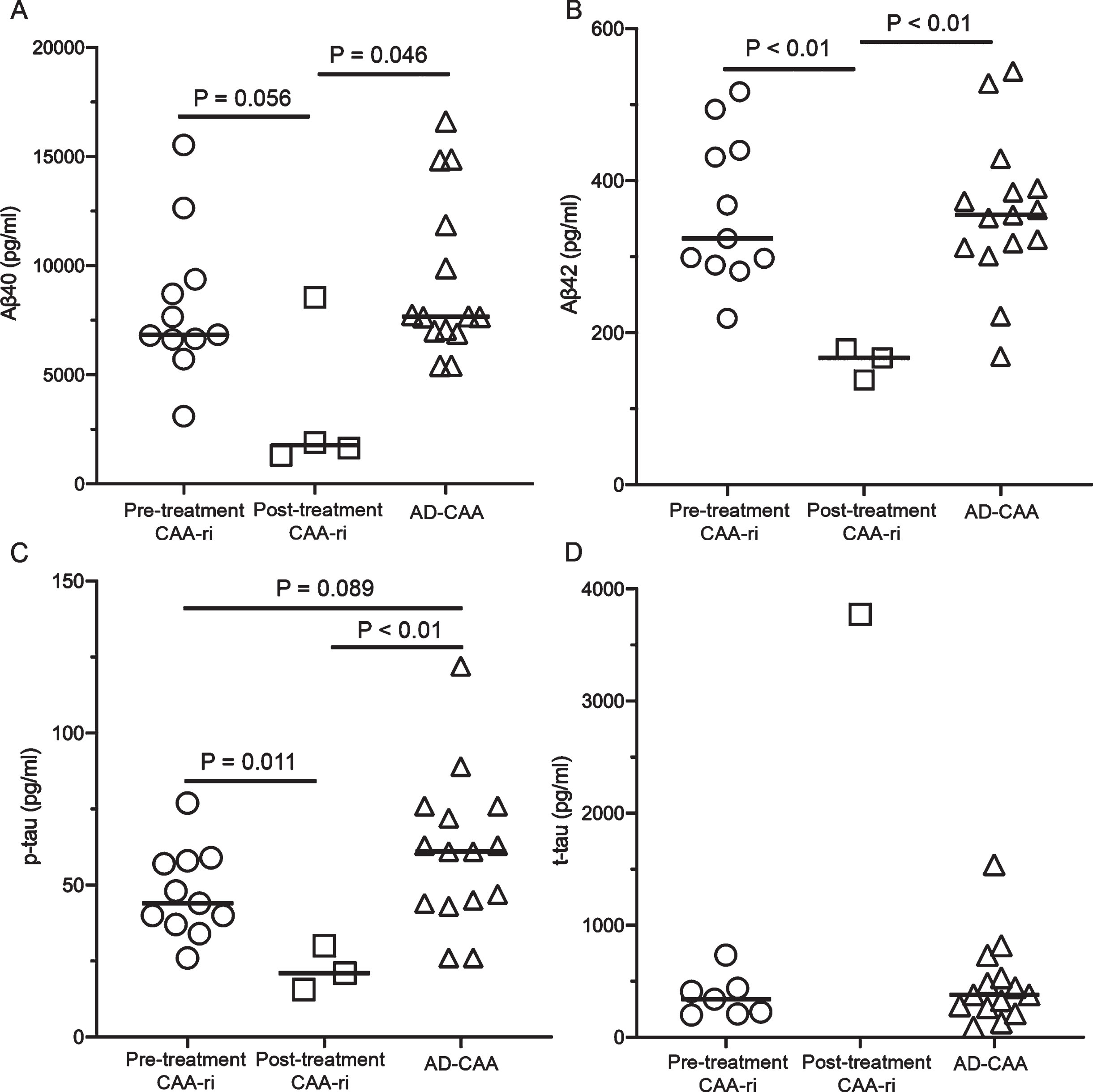 Cerebrospinal Fluid Biomarkers and Amyloid-β Elimination from the Brain ...