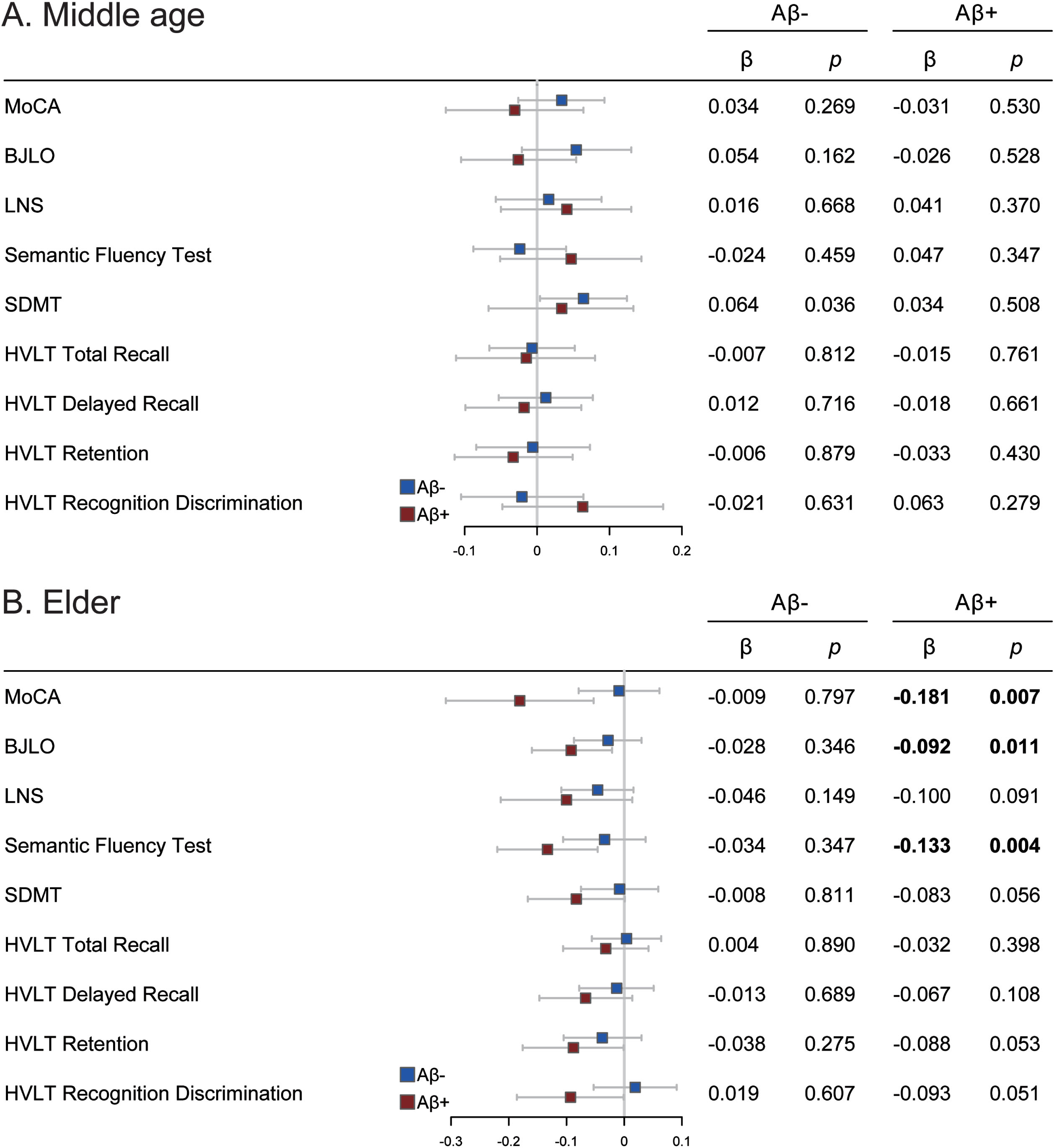 Age-Related Association Between APOE ɛ4 and Cognitive Progression in de ...