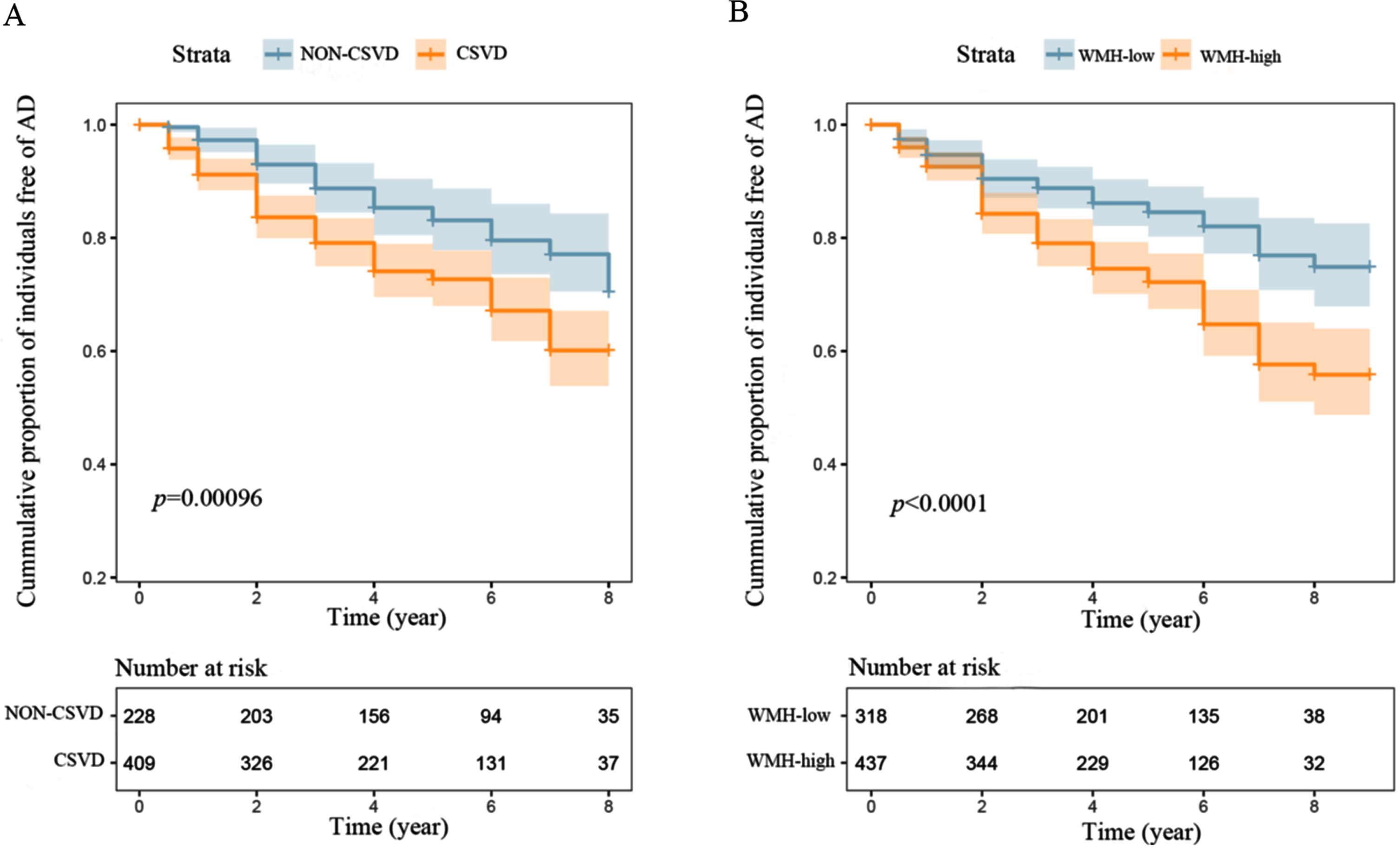 Cerebral Small Vessel Disease Burden Predicts Neurodegeneration And Clinical Progression In