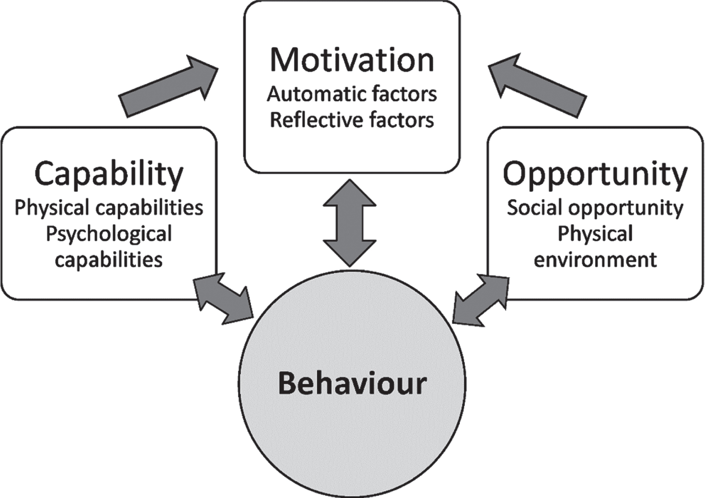 Physical Activity For Cognitive Health: A Model For Intervention Design ...