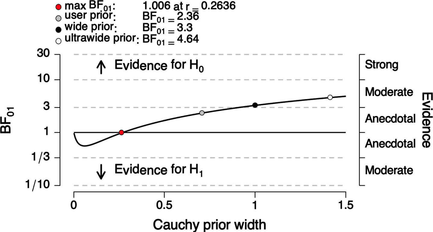 Unleashing the Power of Bayesian Re-Analysis: Enhancing Insights into ...