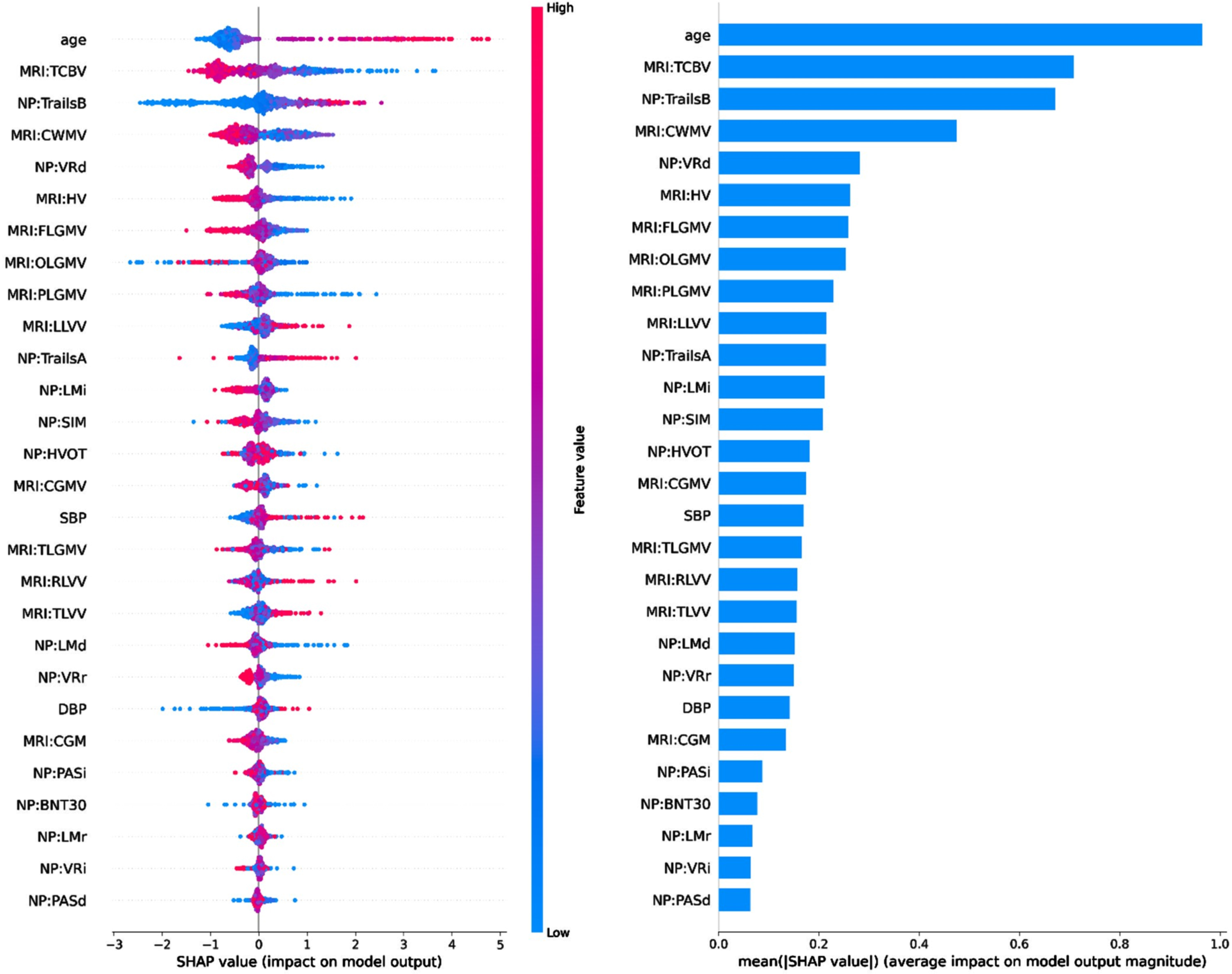 Multimodal Machine Learning for 10-Year Dementia Risk Prediction: The ...