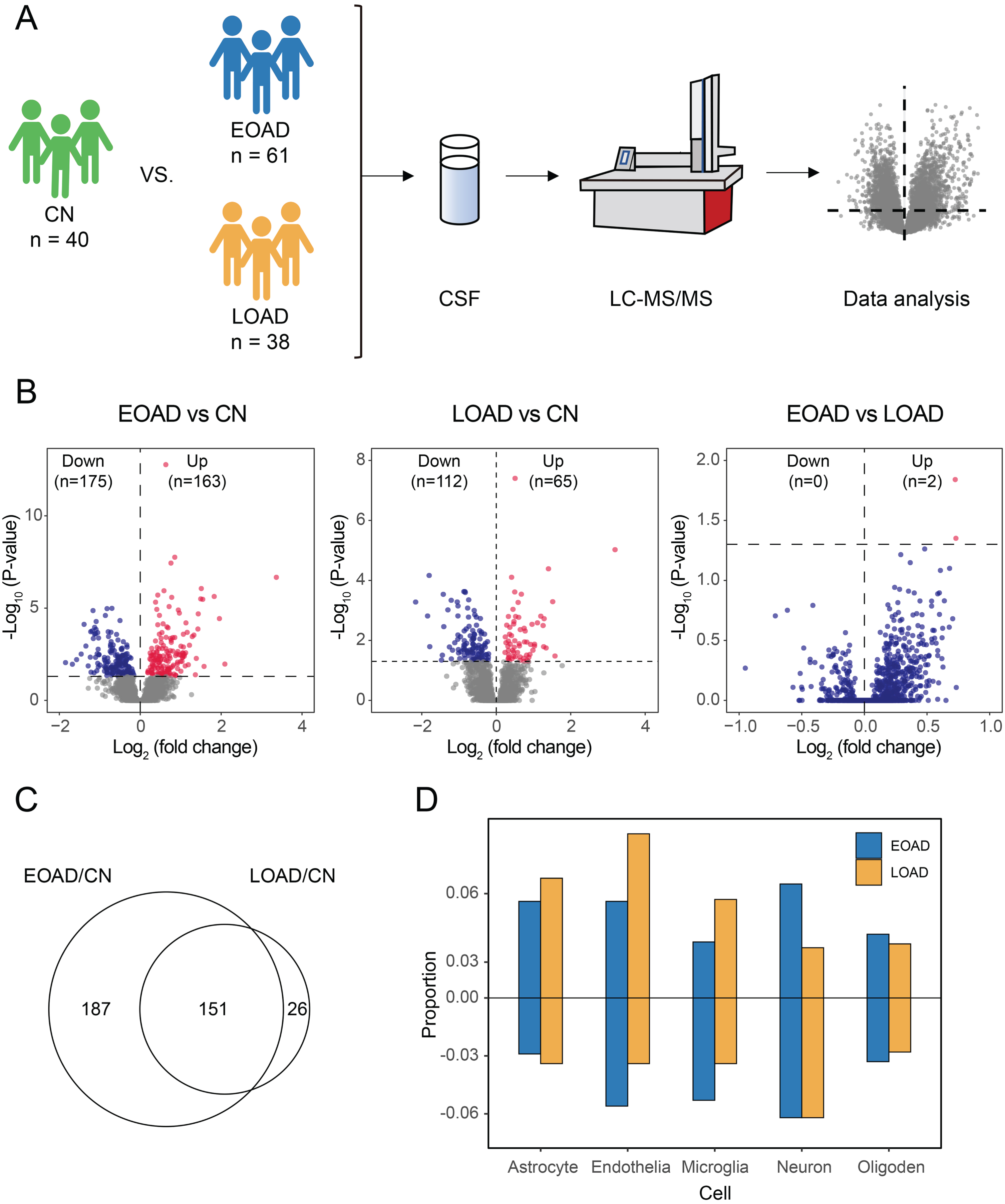 Cerebrospinal Fluid Proteomics Identifies Potential Biomarkers For ...