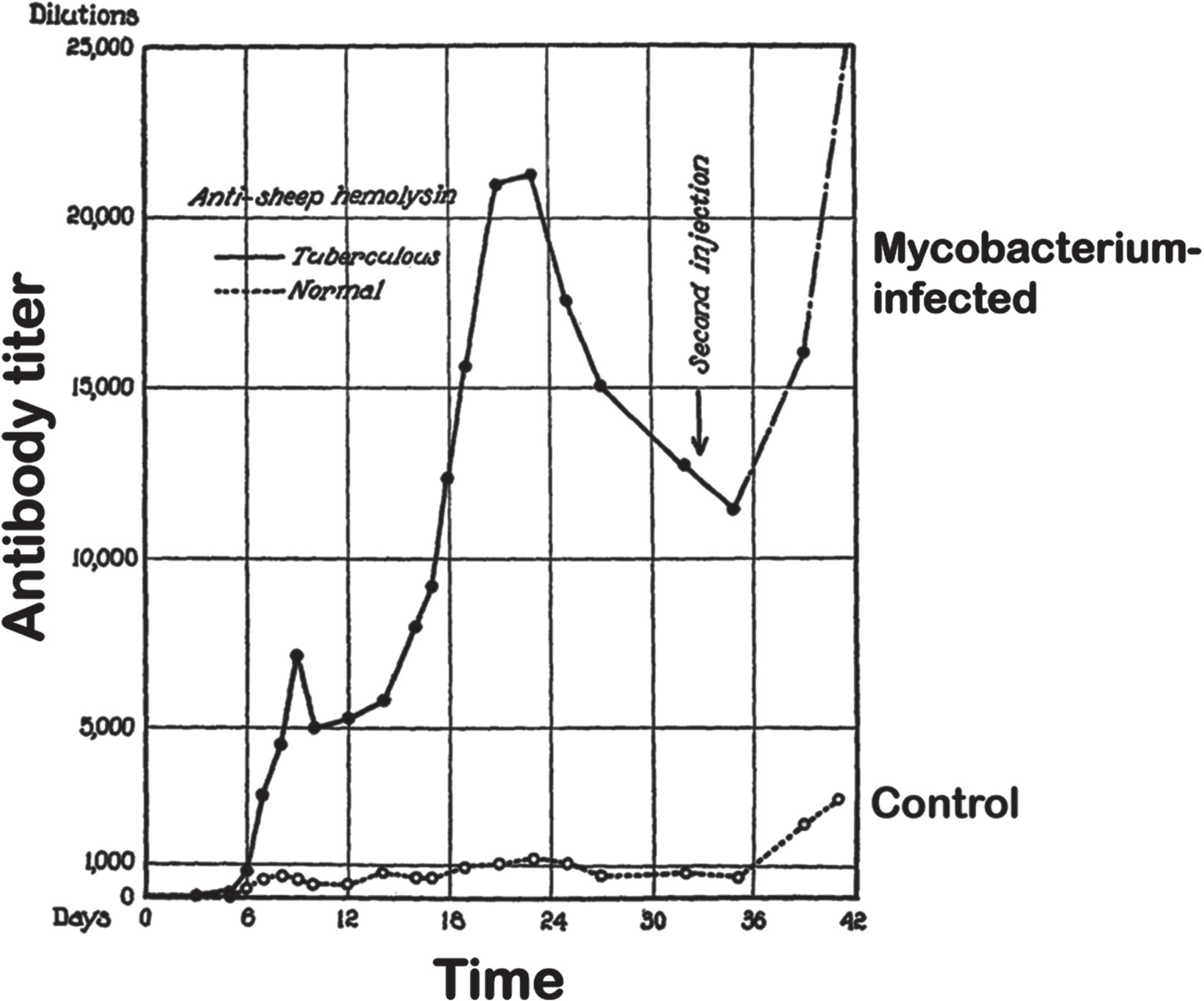 Vaccines and Dementia: Part I. Non-Specific Immune Boosting with BCG:  History, Ligands, and Receptors - IOS Press