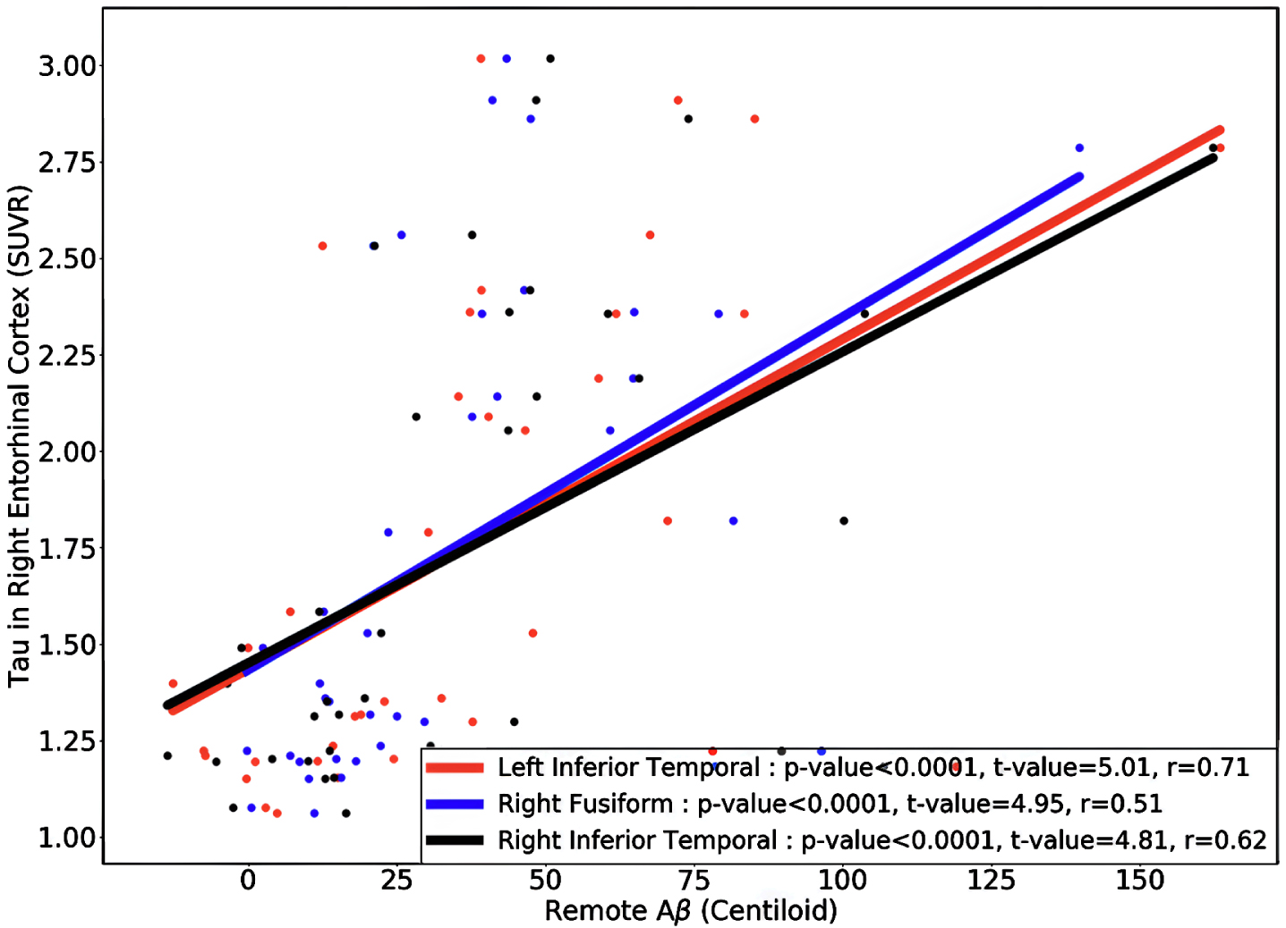 Remote Associations Between Tau and Cortical Amyloid-β Are Stage-Dependent  - IOS Press