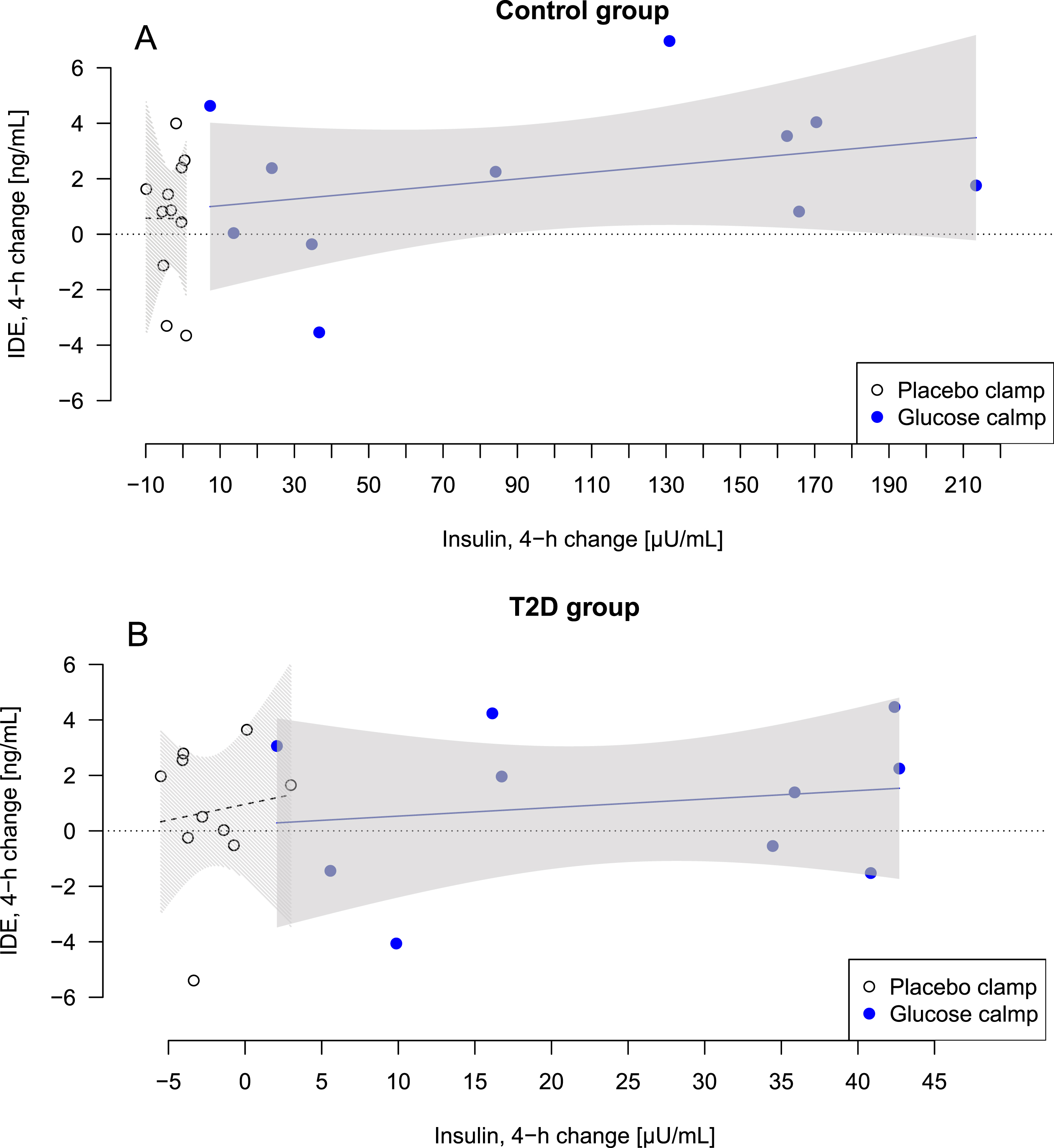 Acute Hyperglycemia Induced By Hyperglycemic Clamp Affects Plasma ...