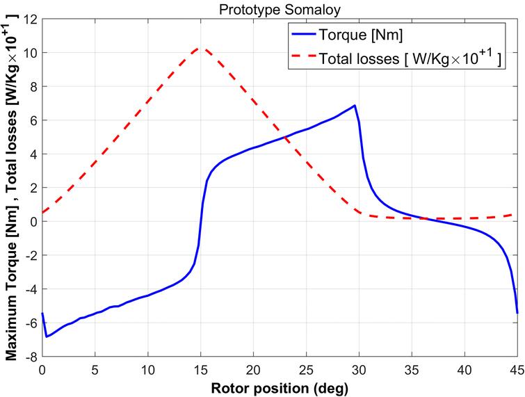 Geometry optimization for a class of switched-reluctance motors: A bi ...