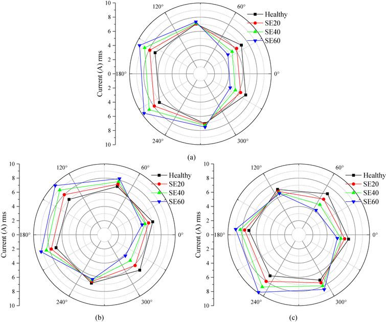 Comparative analysis of current under static and dynamic eccentricity ...