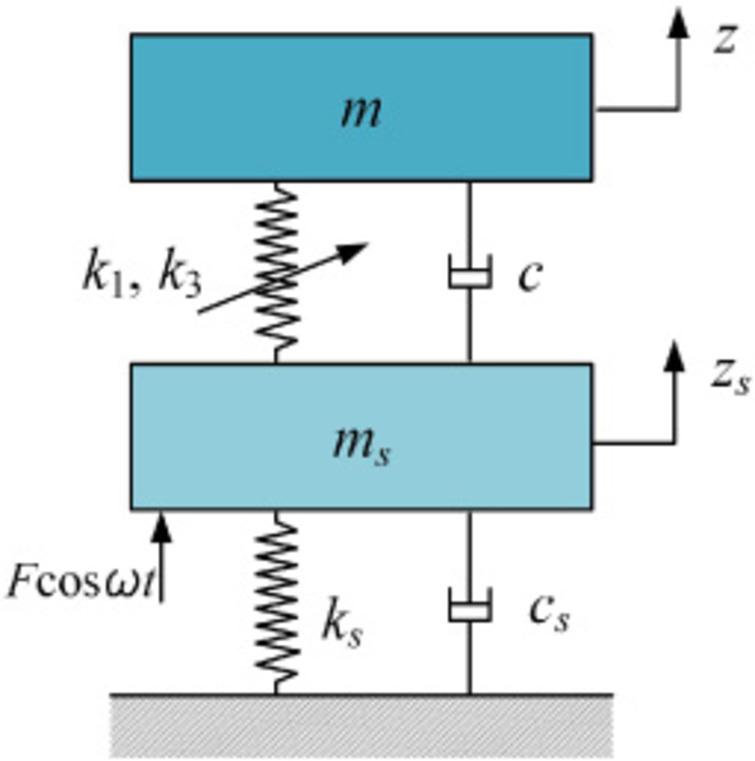 Vibration attenuation using a nonlinear dynamic vibration absorber with ...