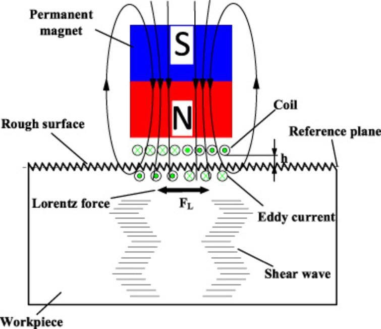 Influence of surface roughness on energy change of excitation process ...