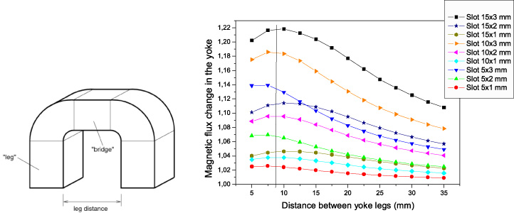 Magnetic flux simulation for the inspection of local thinning of