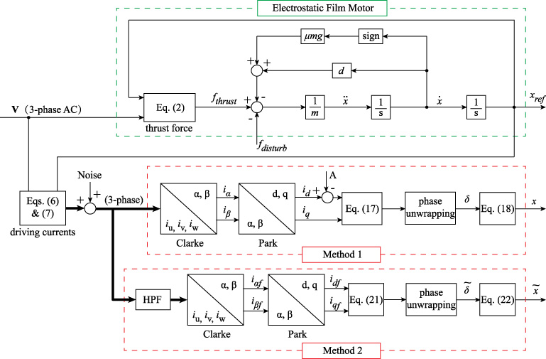 Sensorless displacement estimation for an electrostatic film motor ...