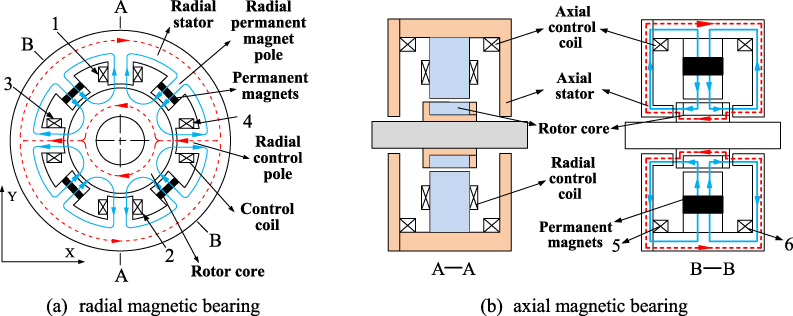 A novel eight-pole heteropolar radial-axial hybrid magnetic bearing ...