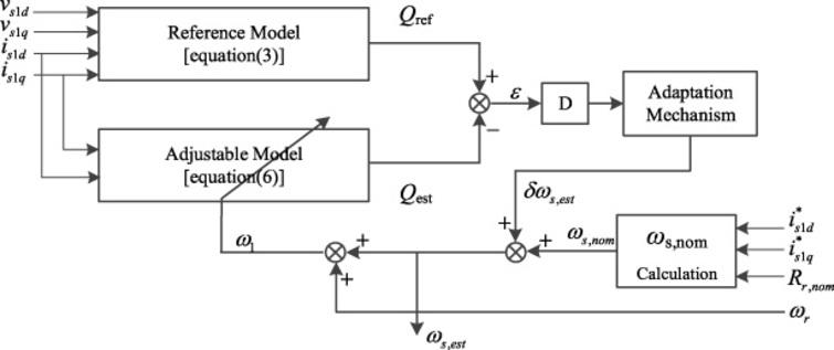 Reactive-power-based MRAC for rotor resistance and speed estimation in ...