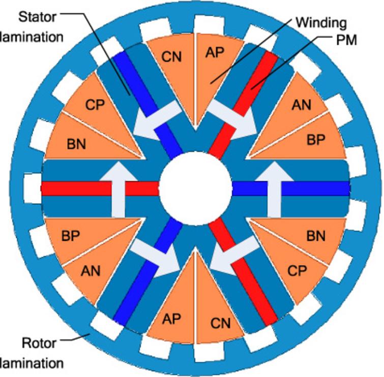 Design and analysis of an outer rotor flux switching permanent magnet ...