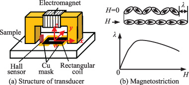 Improved Dynamic Magnetostriction measurement method based on M-EMAT ...