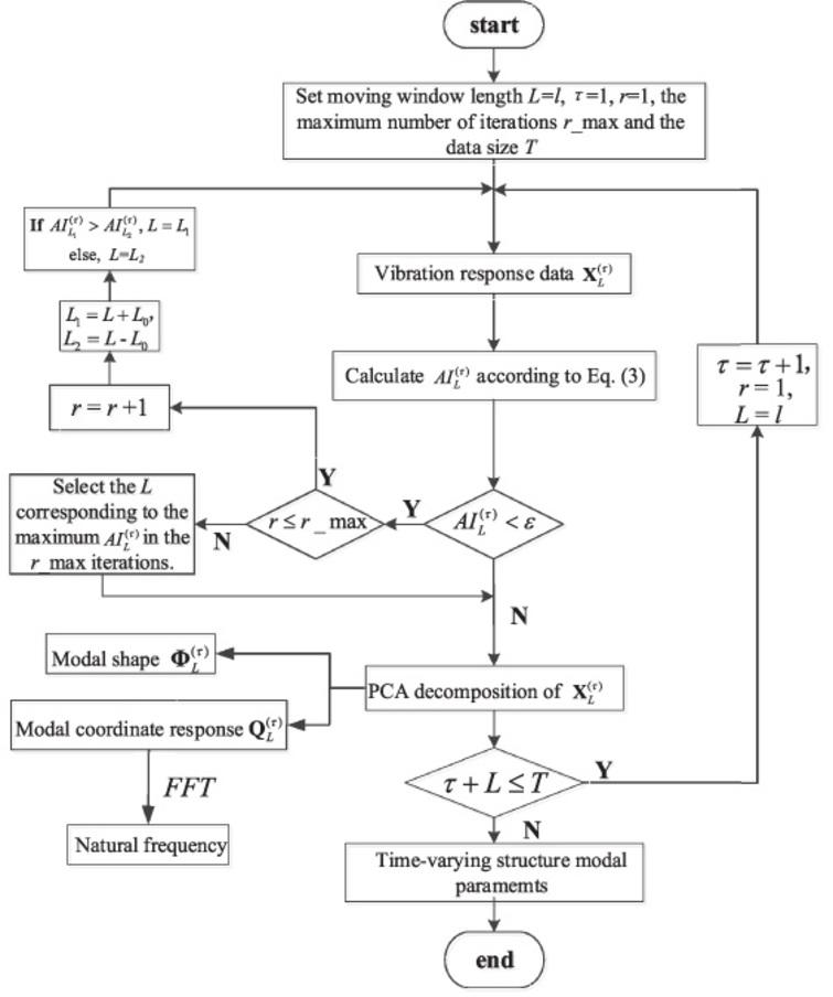 Adaptive window function and window size based operational modal ...