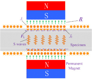 Optimal Design Of Shear Vertical Wave Electromagnetic Acoustic ...