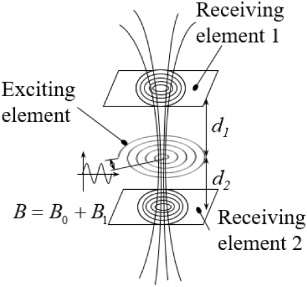 Conversion efficiency research on the position of coils in the EMAT ...