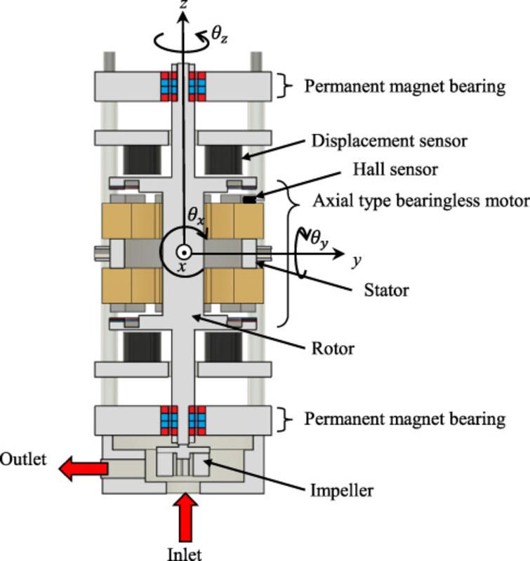 Development of one-axis controlled bearingless motor and its ...