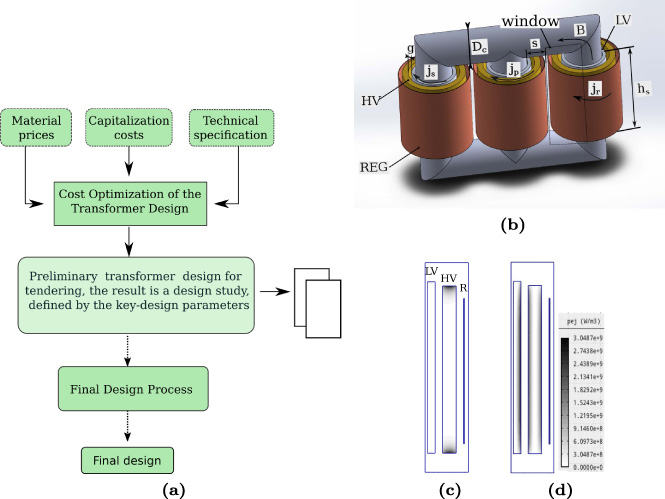 FEM-based Transformer Design Optimization Technique With Evolutionary ...