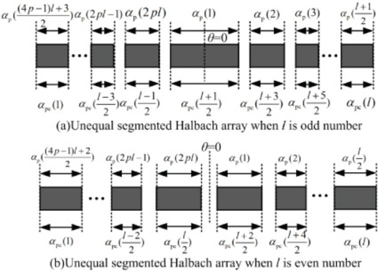 Modeling and analyzing of magnetic field in unequal segmented Halbach ...