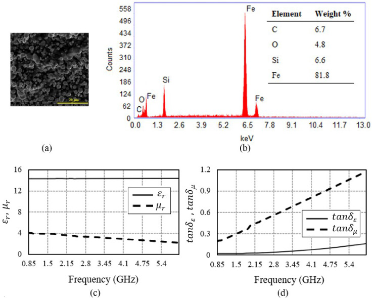 Low-profile High Impedance Surface On Magneto-dielectric Nanocomposite ...