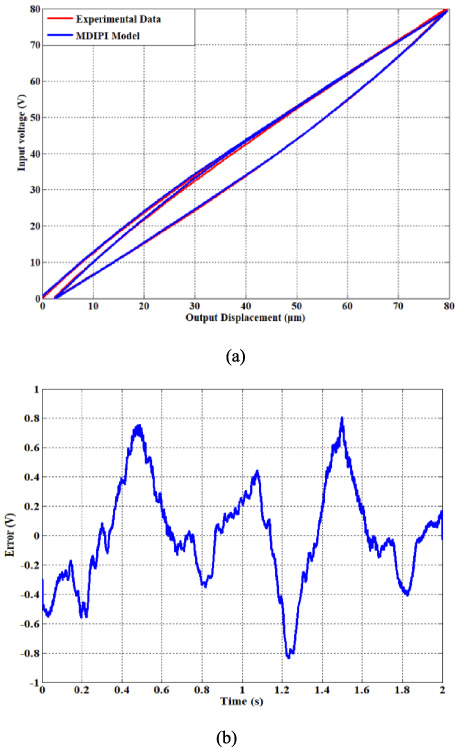 Improved PI hysteresis model with one-sided dead-zone operator for