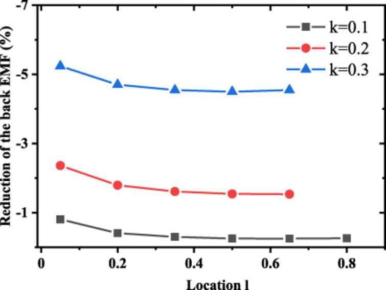 An optimal design of the coolant channel across the stator core of the ...