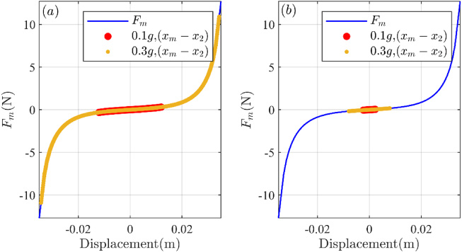 Design And Modeling Of A Novel Triple-magnet Magnetic Dynamic Vibration ...