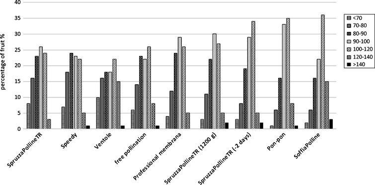 Kiwifruit pollination: the interaction between pollen quality ...