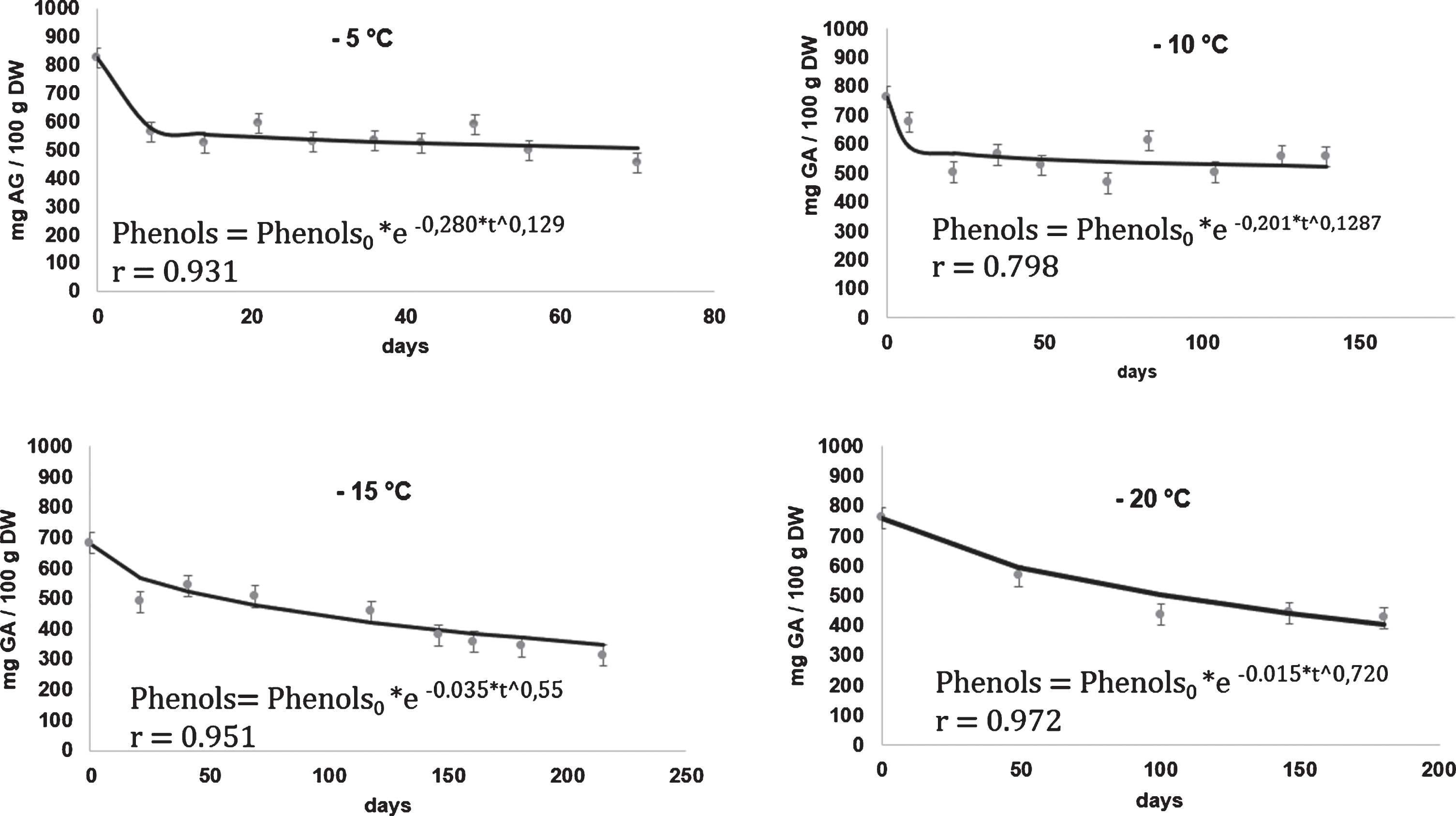 Kinetic deterioration and shelf life in Rose hip pulp during frozen ...