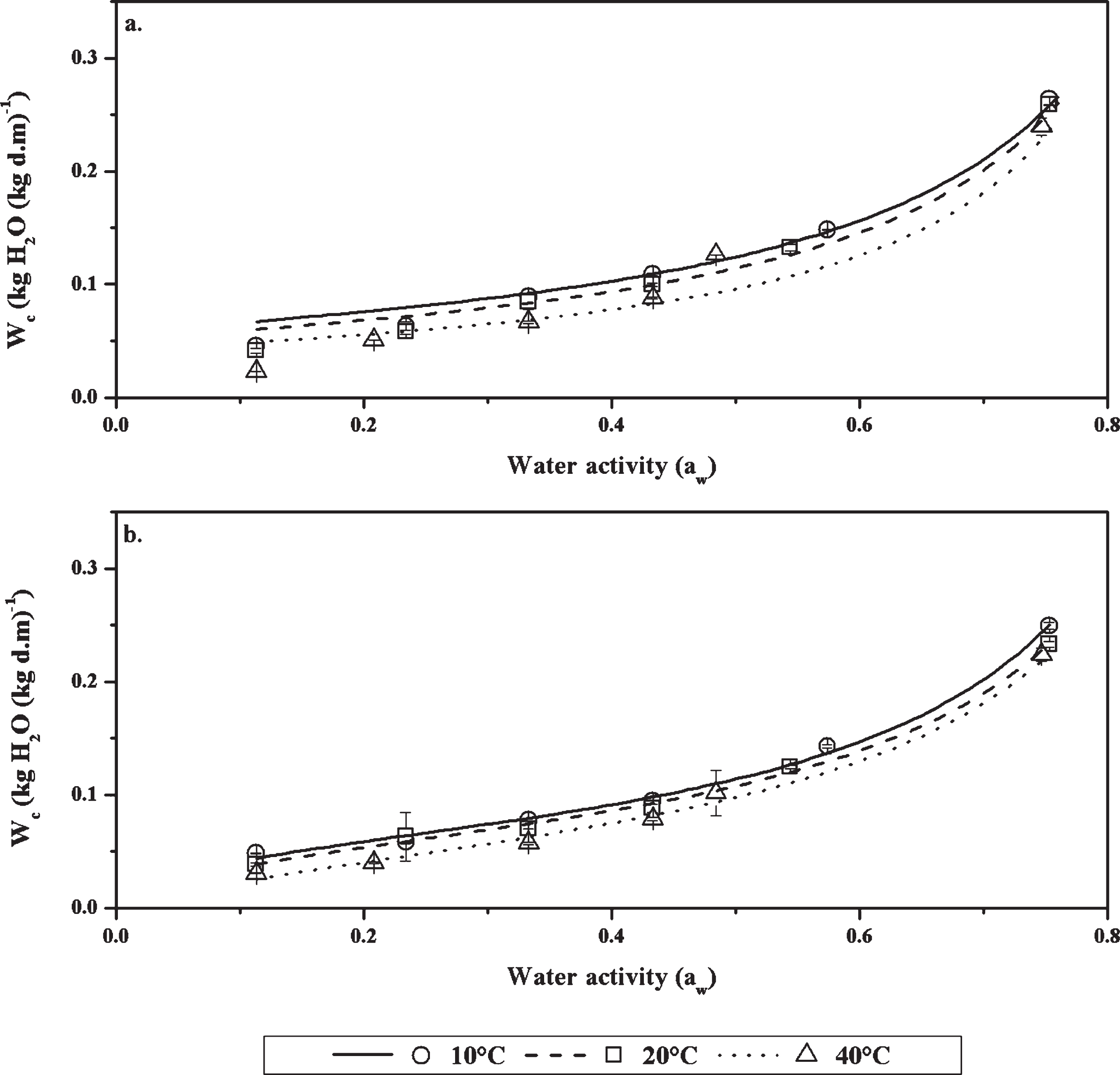 Moisture sorption properties of freeze-dried arazá ( Eugenia stipitata ...