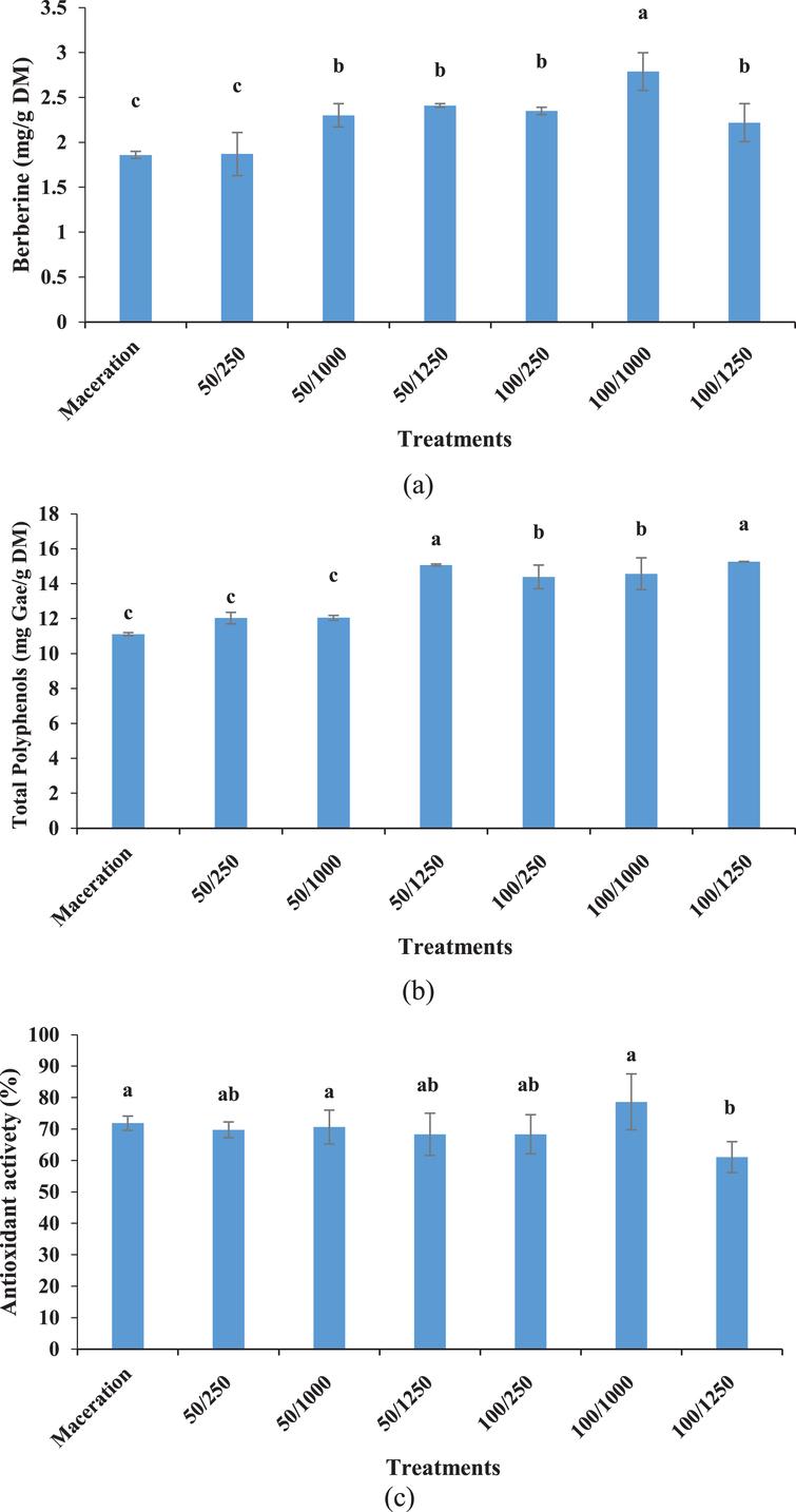 Optimizing Extraction Of Berberine And Antioxidant Compounds From Barberry By Maceration And Pulsed Electric Field Assisted Methods Ios Press