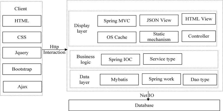 Key technologies for solving high-concurrency problems in web systems ...