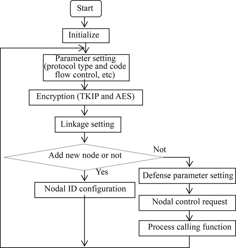 Design and implementation of embedded infrared prewarning system based ...